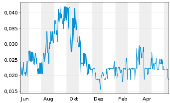 Chart Slang Worldwide Inc. - 1 Year