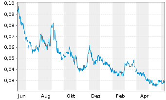 Chart Sokoman Minerals Corp. - 1 Year