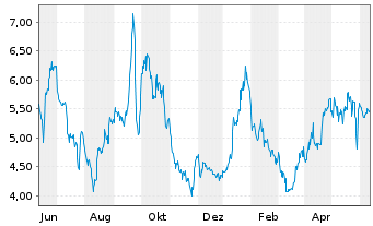 Chart Solarbank Corp. - 1 Year