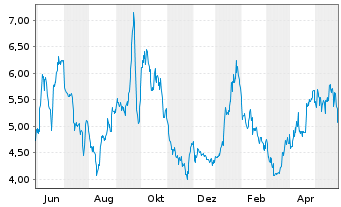 Chart Solarbank Corp. - 1 Jahr