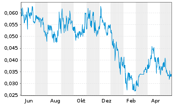 Chart Sonoro Gold Corp. - 1 Jahr