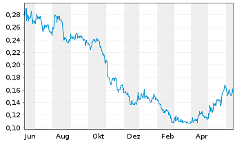 Chart Southern Energy Corp. - 1 Year