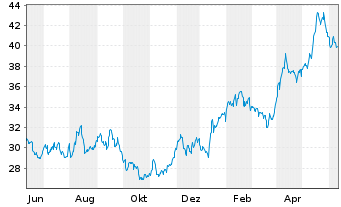 Chart Sprott Inc. - 1 Year