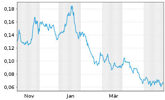 Chart Stallion Uranium Corp. - 1 Jahr