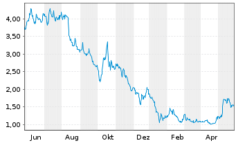 Chart Standard Lithium Ltd. - 1 Jahr