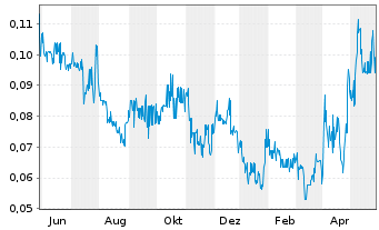 Chart Starcore Intl Mines Ltd. - 1 Jahr