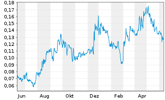 Chart Sitka Gold Corp. - 1 an