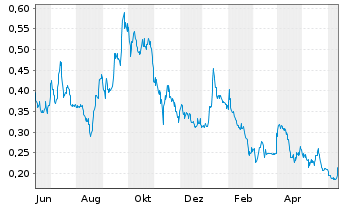 Chart Strathmore Plus Uranium Corp. - 1 an