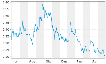 Chart Strathmore Plus Uranium Corp. - 1 Jahr