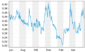 Chart Summa Silver Corp. - 1 an
