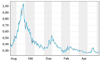Chart Surge Battery Metals Inc. - 1 Year