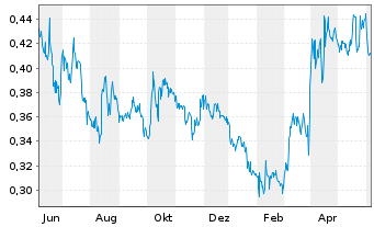 Chart TRX Gold Corp. - 1 Year