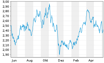 Chart Tamarack Valley Energy Ltd. - 1 Year