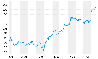 Chart Thomson Reuters Corp. - 1 Jahr