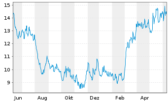 Chart Torex Gold Resources Inc. - 1 Year