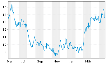 Chart Torex Gold Resources Inc. - 1 Jahr