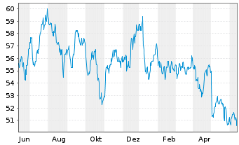 Chart Toronto-Dominion Bank, The - 1 Year