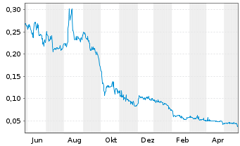 Chart Traction Uranium Corp. - 1 Jahr