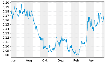 Chart Treasury Metals Inc. - 1 Year
