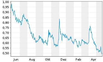 Chart Tudor Gold Corp. - 1 Jahr