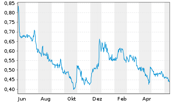 Chart Ucore Rare Metals Inc. - 1 Year
