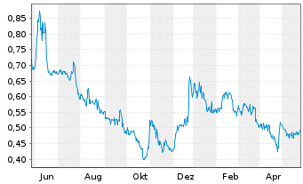 Chart Ucore Rare Metals Inc. - 1 Jahr