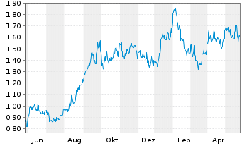 Chart Ur-Energy Inc. - 1 Jahr