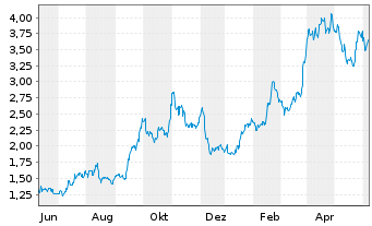 Chart Valeura Energy Inc. - 1 Year