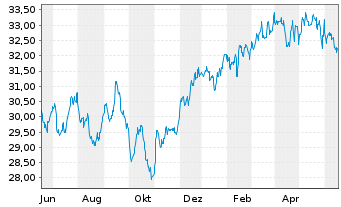 Chart Vanguard FTSE Canada Index ETF - 1 Jahr