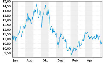 Chart Vermilion Energy Inc. - 1 Year