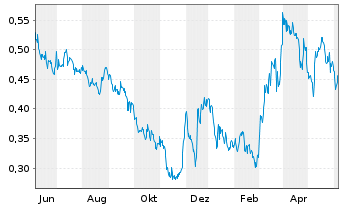 Chart Vista Gold Corp. - 1 an