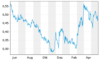 Chart Vista Gold Corp. - 1 Jahr