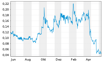 Chart Volcanic Gold Mines Inc. - 1 Year