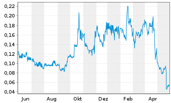 Chart Volcanic Gold Mines Inc. - 1 Jahr