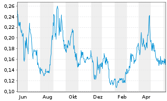 Chart Volt Lithium Corp. - 1 Year
