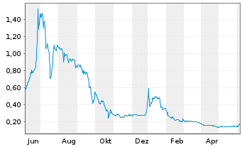 Chart Vortex Energy Corp. - 1 Year