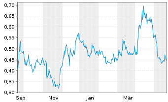Chart West Red Lake Gold Mines Ltd. - 1 Year