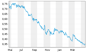 Chart Western Forest Products Inc. - 1 Year