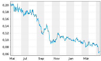 Chart Western Resources Corp. - 1 Jahr