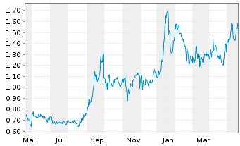 Chart Western Uranium&Vanadium Corp. - 1 Jahr