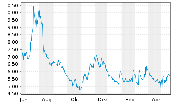Chart Westport Fuel Systems Inc. - 1 Year