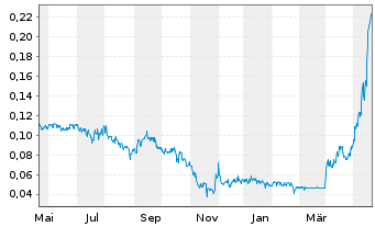 Chart World Copper Ltd. - 1 Year
