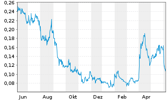 Chart Zacatecas Silver Corp. - 1 Year