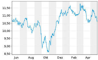 Chart Alaris Equity Partners Inc.Tr. - 1 Jahr