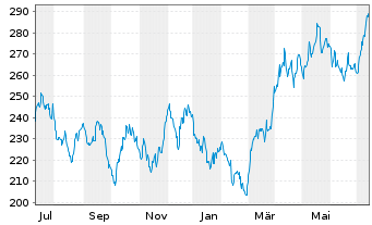 Chart Sprott-Alpina Gold Equity Fund Inh.-Anteile A o.N. - 1 Year