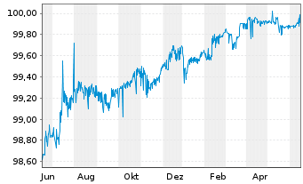 Chart Syngenta Finance AG SF-Med.-T. Notes 2014(24/24) - 1 Jahr