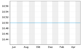 Chart UBS Group AG - 1 Jahr