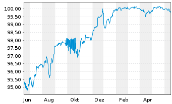Chart UBS Group AG DL-FLR Bonds 2015(25/Und.)  - 1 Jahr