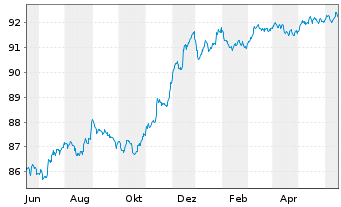 Chart UBS Group AG EO-FLR Med.-T. Nts 2020(20/28) - 1 Jahr