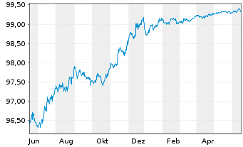 Chart UBS Group AG EO-FLR Med.-T. Nts 2020(20/26) - 1 Jahr